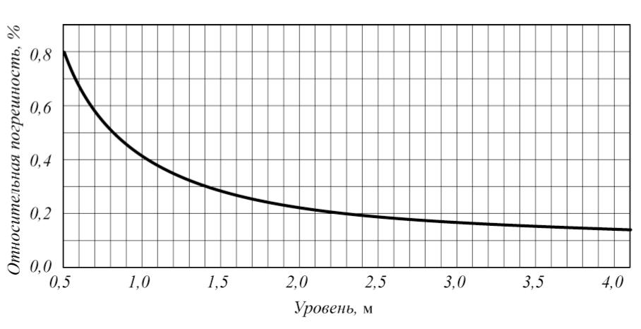 Зависимость основной относительной погрешности измерений массы от степени наполнения меры вместимости высотой до 4,1 м (товарная нефть)