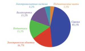 Рис. 5. Распределение причин браковки электродвигателей