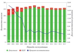 Рис. 7. Объем продиагностированных насосов системой вибродиагностики и динамической балансировки роторов консольных насосов КОМПАКС®-РПМ