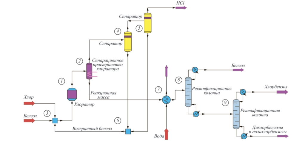 Технологическая схема производство бензола