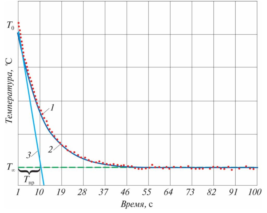 Иллюстрация работы предложенного алгоритма нахождения времени Tвр реакции датчика температуры: 1– экспериментальное значение температуры; 2	– аппроксимация; 3	– касательная к линии аппроксимации в точке, соответствующей начальному моменту времени