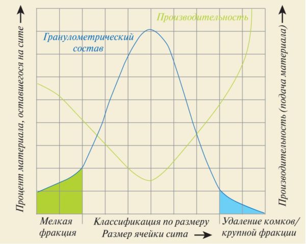 Рис. 3. График зависимости производительности от некоторых факторов