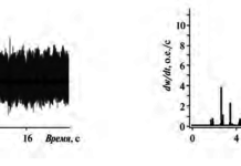 Рис. 3. Иллюстрация работы адаптивного фильтра сигнала АЭ: а – временные ряды сигнала АЭ и шума на выходе адаптивного фильтра; б – адаптированный временной ряд полезного сигнала на выходе адаптивного фильтра после очистки
