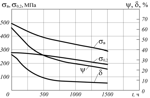 Рис. 5. Изменение механических свойств стали 20 в зависимости от продолжительности воздействия водорода (давление – 4 МПа)
