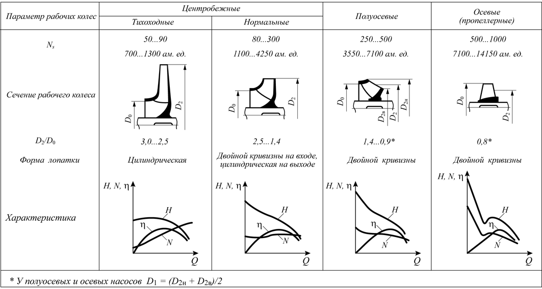 Рис. 1. Классификация рабочих колес по коэффициенту быстроходности (значения Ns в верхней строке даны для российской классификации: размерность Q – м3/с)