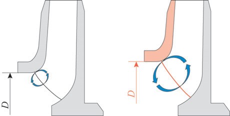 Рис. 2. Влияние диаметра горловины на рециркуляцию жидкости на входе в рабочее колесо