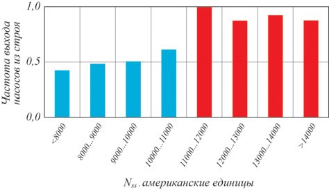 Рис. 3. Зависимость частоты выхода из строя насосных агре- гатов от Nss по статистике Amoco Corporation (США) от 1982 г.