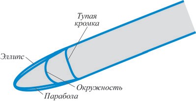 Рис. 7. Варианты профиля входной кромки лопасти колеса