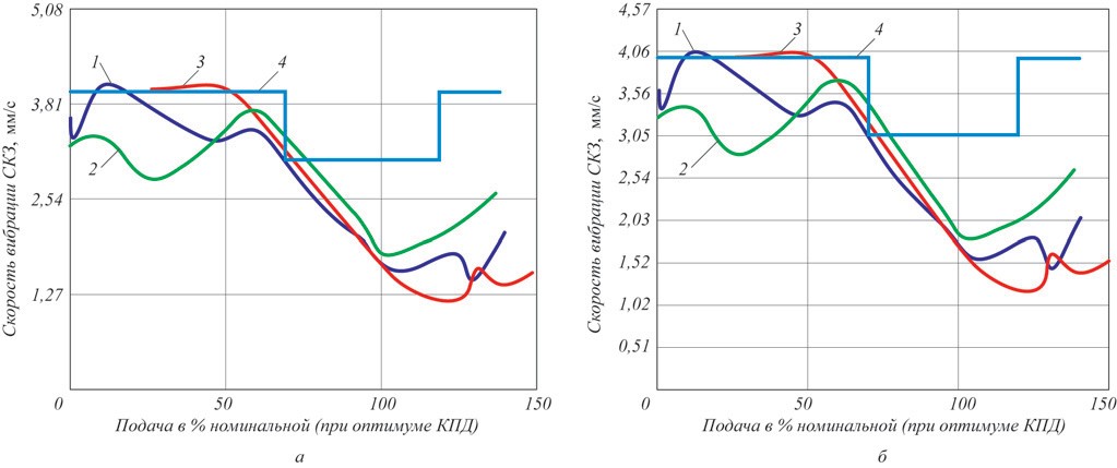 Рис. 13. Уровень вибрации по результатам испытаний общий (а) и на частоте прохождения лопасти (б): 1 – Nss = 11 000; 2 – Nss = 13 000; 3 – Nss = 15 000; 4 – допустимая вибрация