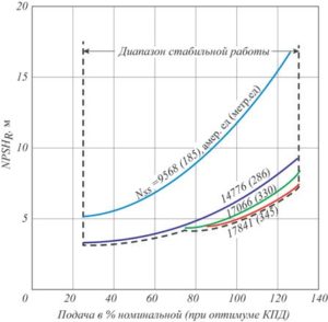 Коэффициент быстроходности турбины