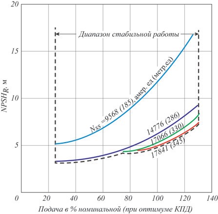 Рис. 14. Диапазон стабильной работы насоса в зависимости от Nss для испытанных рабочих колес