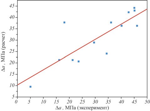 Рис. 4. Корреляция между сдвигами Δa кривых длительной прочности, полученными в эксперименте и