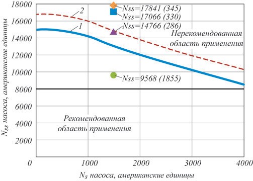 Рис. 15 Зависимость Ns от Nss (американских единиц)