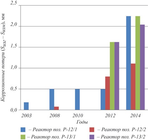 Рис.2. Коррозионные потери реакторов синтеза изопрена за период с 2003 по 2014 г. (приведена разница между изготовленной и измеренной толщиной элементов реакторов из сплава SB424)