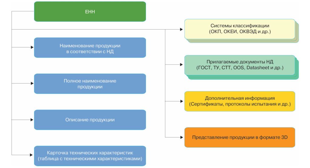 Модель организации справочных данных о продукции в системе НСИ