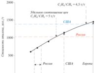Рис. 2. Влияние стоимости метана на стоимость этилена, получаемого ОДМ