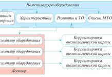 Рис. 5. Взаимосвязь номенклатуры, экземпляров оборудования и договора