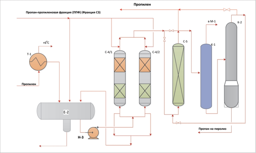 Дипломная работа: Оптимизация ректификации фракции этан-пропен-пропан в простых и сложных колоннах