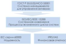Рис. 2. Структура общего подхода к построению процессной модели управления активами
