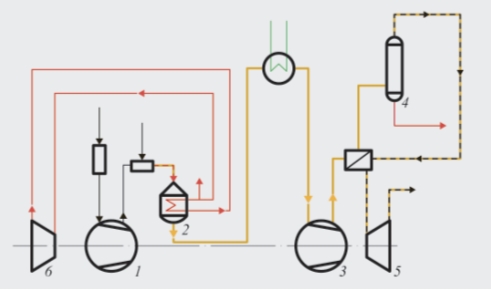 Рис. 1. Процесс с двумя давлениями (низкое/среднее и среднее/высокое): 1 – воздушный компрессор; 2 – блок окисления аммиака; 3 – компрессор нитрозных газов; 4 – абсорбционная колонна; 5 – детандер хвостового газа; 6 – паровая турбина
