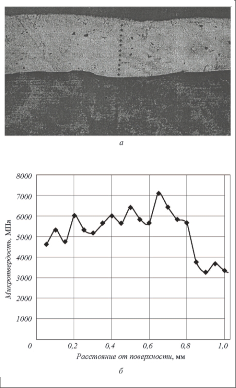   а – вид лазерного покрытия в поперечном шлифе; б – распределение микротвердости по толщине упрочненного лазером слоя