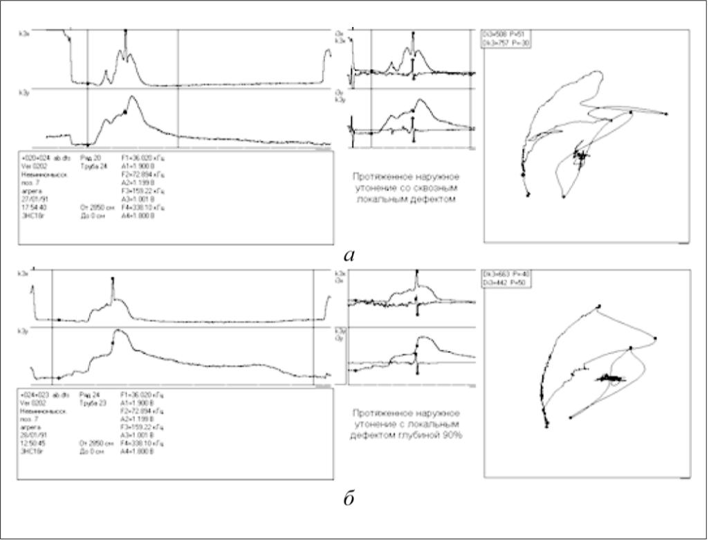 Рис. 3. Сигналы от дефектов: а – протяженного наружного (сквозного) утонения; б – локального наружного утонения