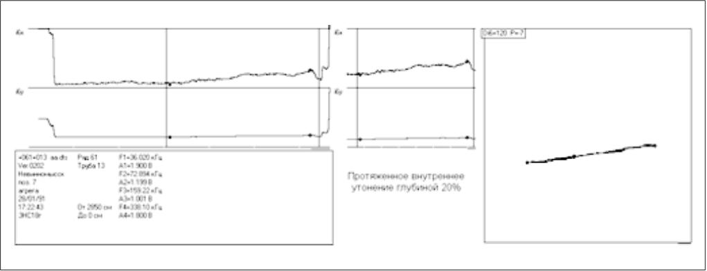 Рис. 5. Сигнал от внутреннего дефекта (утонение)