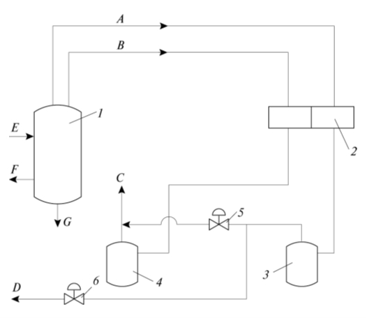 Рис.1. Схема регенерации раствора «Бенфилд»: 1 – регенератор (десорбер); 2 – воздушный холодильник; 3, 4 – сепараторы; 5, 6 – задвижки; А – «чистый» СО2; B – «грязный» СО2; С – «грязный» СО2 в атмосферу; D – «чистый» СО2 к потребителю; E – вход насыщенного диоксидом углерода раствора; F, G – выходы бедного и полубедного растворов
