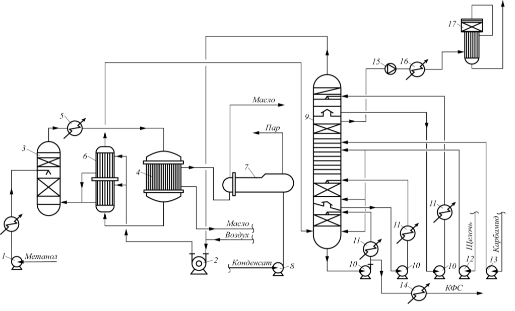 Рис. 1. Технологическая схема получения карбамидоформальдегидного концентрата в ОАО «Тольяттиазот»: 1 – насос метанола; 2 – нагнетатель смеси воздуха с обгазом; 3 – спиртоиспаритель; 4 – реактор; 5 – подогреватель спиртовоздушной смеси; 6 – теплообменник; 7 – парогенератор; 8 – насос конденсата; 9 – абсорбер; 10 – циркуляционный насос абсорбера; 11 –теплообменник; 12 – насос щелочи; 13 – насос карбамидного раствора; 14 – холодильник КФК-80; 15 – вентилятор; 16 – подогреватель газов; 17 – реактор каталитического дожига газов