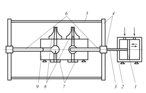 Рис. 1. Схема масляного плунжерного насоса: 1 – поршень гидроцилиндра; 2 – корпус гидроцилиндра; 3 – шток гидроцилиндра; 4 – крейцкопфы, плечи крейцкопфа; 5 – приводные штанги; 6 – плунжеры; 7 – камеры всасывания; 8 – камеры нагнетания; 9 – двойной прессующий цилиндр