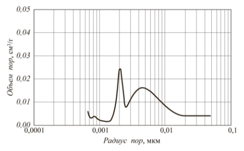Рис. 2. Распределение пор катализатора «Октифайн-480П» по размерам
