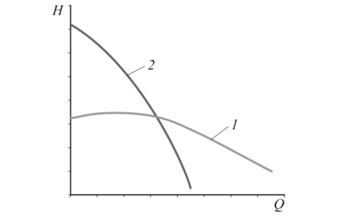 Рис. 2. Характеристики Q–Н (подача – напор) центробежного насоса (1) и центробежного насоса с эжектором на входе (2)