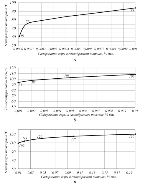 Рис. 1. Зависимость температуры точки росы дымовых газов от содержания серы в газообразном топливе (природный газ) в различных диапазонах концентраций: а – 0–0,001% мас.; б – 0.001 – 0.01% мас.; в – 0,01 – 0,2% мас.