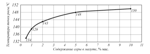 Рис. 2. Зависимость температуры точки росы дымовых газов от содержания серы в жидком топливе