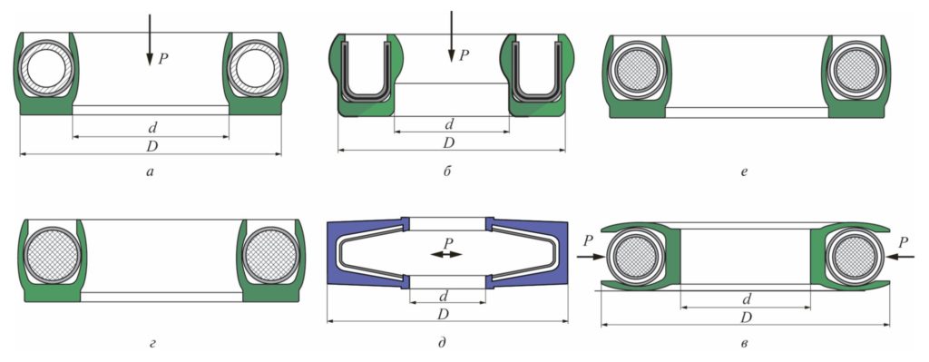 Рис. 2. Разновидности манжет и подпружинивающих элементов: а – со спирально-витой пружиной в сплошной фторопластовой оболочке; б, д – с U-образной пружиной с защитным покрытием; в, е – с резиновым кольцом в сплошной фторопластовой оболочке; г – с резиновым кольцом круглого сечения; а – г – радиальные; д – е – торцовые