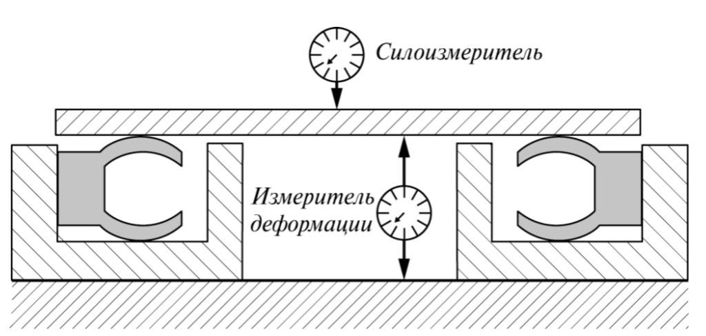 Рис. 3. Установка для определения погонного усилия при деформировании манжеты