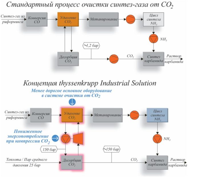 Рис. 3. Сравнение традиционной схемы и альтернативной концепции thyssenkrupp Industrial Solutions