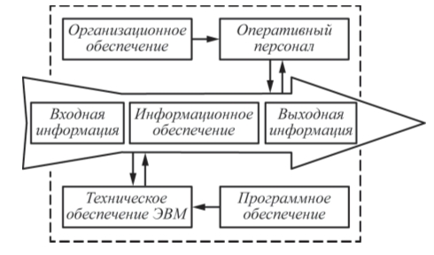 Рис. 1. Структура интеллектуальных средств и систем