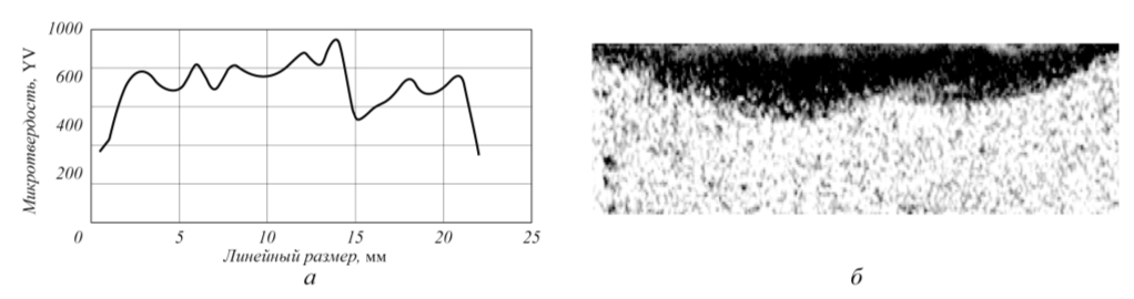 Рис. 3. Поперечное сечение образца из стали 45 с двумя полосами плазменной закалки (а) и распределение микротвердости (нагрузка 5 Н) на глубине 0,1 мм от поверхности (б)
