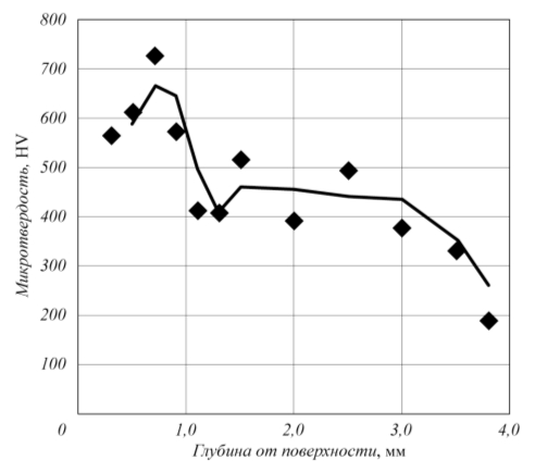 Рис. 6. Распределение микротвердости по толщине наплавленного слоя (Нп-30ХГСА) с плазменной закалкой: n – наплавка Нп-30ХГСА с плазменной закалкой; – статистическая обработка результатов