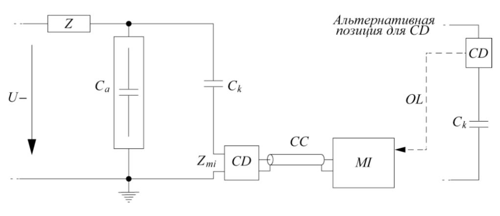 Рис. 2. Схема измерения параметров частичных разрядов: U – рабочее напряжение; Z – опциональный фильтр (не используется); Ca – испытываемый образец; Ck – соединительный конденсатор; Zmi – входное сопротивление подсистемы ЧР; CD – соединительное устройство; CC – соединительный кабель; MI – измерительный прибор; OL – оптическая связь (не используется)
