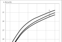 Рис. 2. Сравнение методик расчета коэффициента теплопередачи: 1 – по формулам (4, 5); 2 – по формуле (2); 3 – по формуле (6)