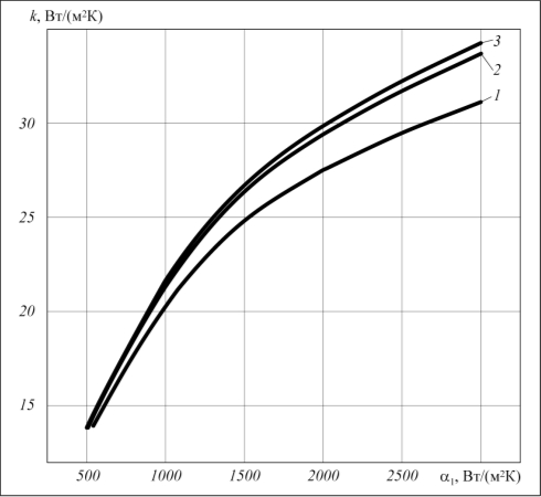 Рис. 3. Влияние теплопроводности стенки на коэффициент теплопередачи ребристой трубы: 1 – нержавеющая сталь; 2 – углеродистая сталь; 3 – латунь