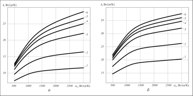 Рис. 5. Влияние термического сопротивления внутреннего загрязнения БРТ с ϕ = 20,4 (а) и ϕ = 9,4 (б) при α = 50 Вт/(м2⋅К) и Rк = 2,4⋅10–4 м2⋅К/Вт на теплопередачу ребристой трубы: 1 – Rз1 = 2⋅10–3 м2⋅К/Вт; 2 – Rз1 = 1⋅10–3 м2⋅К/Вт; 3 – Rз1 = 4⋅10–4 м2⋅К/Вт; 4 – Rз1 = 2⋅10–4 м2⋅К/Вт; 5 – Rз1 = 1⋅10–4 м2⋅К/Вт; 6 – Rз1 = 0