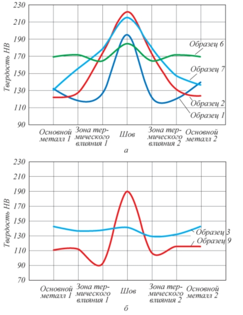 Рис. 1. Распределение твердости по зонам сварных соединений с длительной прочностью ниже (а) и выше (б) длительной прочности основного металла