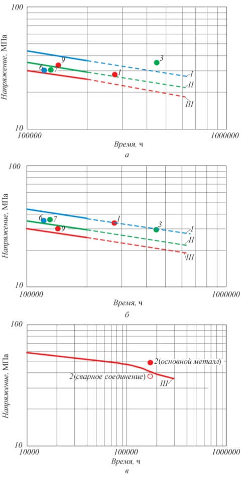 Рис. 7. Сравнение допускаемых напряжений сварных соединений (а, в) и основного металла труб (б, в), определенных по фактическим пределам длительной прочности (точки), с нормативными значениями по ГОСТ Р 52857.1–2007 (а, б) и РД 10-249–88 (в) (линии): I, l – 555°С; II, l – 570°С; III, l,  – 580°С; а, б – сталь 15Х5М, в – сталь 12Х1МФ; цифрами обозначена маркировка образцов