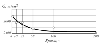 Рис. 2. Изменение предела прочности стеклотекстолита ВТФ под действием нагрузки при температуре 200°С