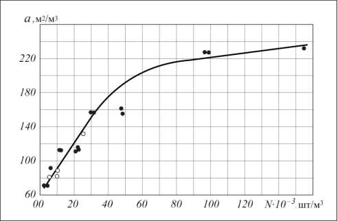 Рис. 4. Зависимость удельной поверхности миникольцевой насадки от числа штук этой насадки в единице объема: l – по данным работ [1–6];  – наши опытные данные