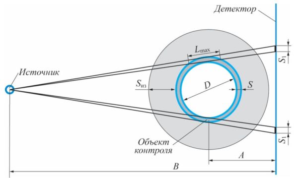 Рис. 1. Схема проведения профильной радиографической толщинометрии: D – диаметр трубопровода; S – фактическая толщина; Lmax – радиографическая толщина; S1 – замеренная толщина; Sиз – толщина изоляции