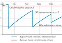 Рис. 6. Зависимость риска возникновения отказа технического устройства от эффективности обследования